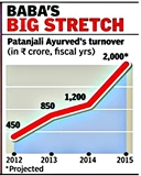 Consumer behaviour strategies of Patanjali Ayurveda. 