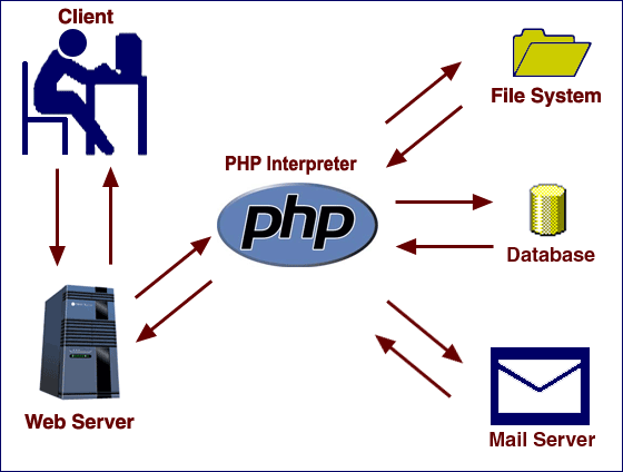Php and its servers
