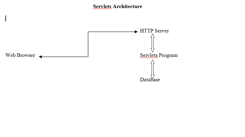 Servlets in Java